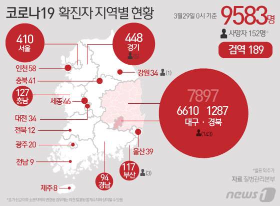 29일 중앙방역대책본부 따르면 0시 기준 코로나19 국내 신규 확진자는 105명이 추가돼 전체 누적 확진자는 9583명으로 늘었다고 발표했다. © News1 김일환 디자이너