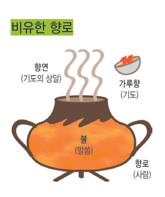 신처지가 세뇌교육 때 반드시 가르치는 '비유한 향로' 그림.