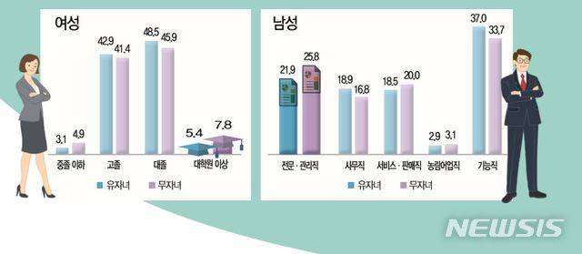[세종=뉴시스] 무자녀 부부 특성(사진=통계청)
