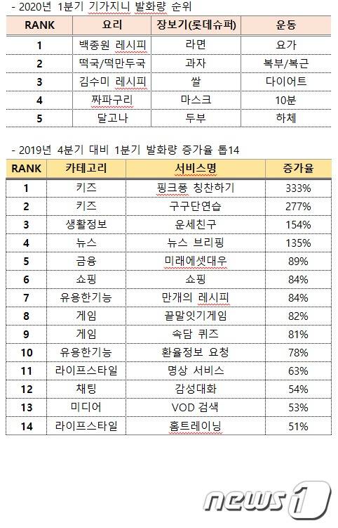 KT의 1분기 기가지니 발화량 순위와 발화량 증가율 © 뉴스1