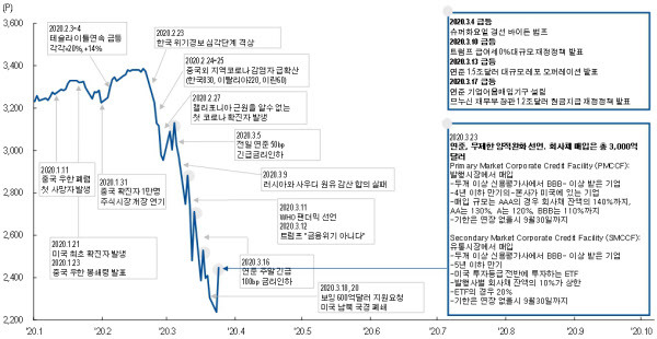 올해 S&P 500 지수의 변동추이와 시장에 영향을 준 이벤트들/NH투자증권