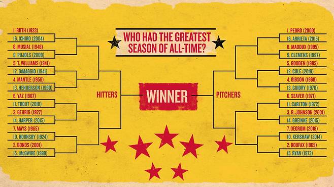 메이저리그에서 역대 최고의 시즌을 보낸 선수를 뽑는 투표가 진행 중이다.(MLB.com 캡쳐) © 뉴스1