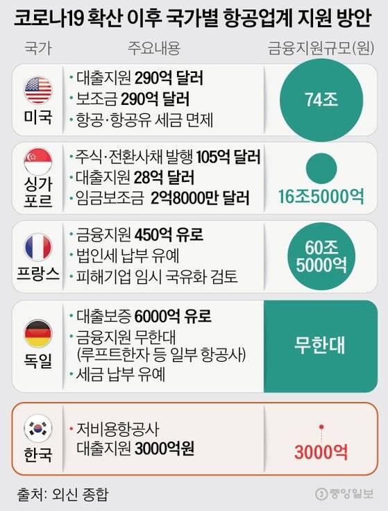 코로나19 확산 이후 국가별 항공업계 지원 방안. 그래픽=김은교 kim.eungyo@joongang.co.kr