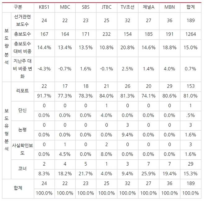 ▲ 표2) 지난 3월23일부터 29일까지 방송사 저녁종합뉴스 4·15 총선 관련 보도 건수와 비중. 표=민주언론시민연합