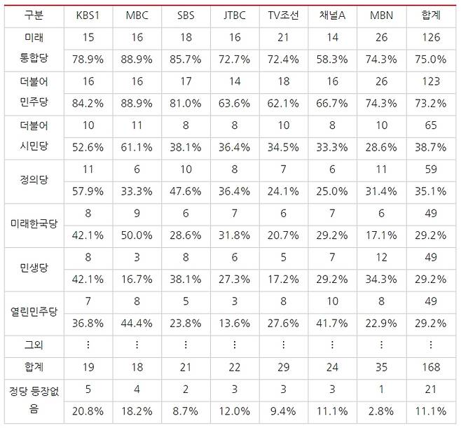 ▲ 표7) 지난 3월23일부터 29일까지 방송사 저녁종합뉴스 4·15 총선 관련 보도 영상에서 등장한 정당(단일 보도에서 여러 정당이 등장할 경우 중복 체크함). 표=민주언론시민연합
