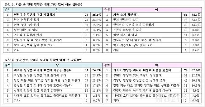 사진 : 듀오, 밀당 있는 연애 vs 밀당 없는 연애, 미혼남녀의 선택은?
