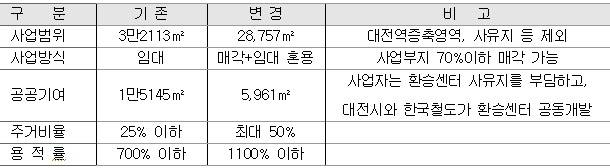 사업추진 계획 주요 변경 사항(자료: 한국철도)