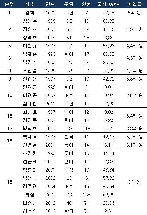 KBO리그 야수 역대 계약금 순위. ⓒ 데일리안 스포츠