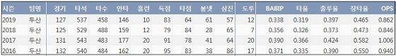 두산 박건우 최근 4시즌 주요 기록 (출처: 야구기록실 KBReport.com)