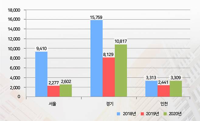 최근 3년간 3월 수도권 아파트 매매거래량 추이 [자료 = 국토부]