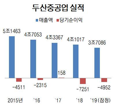 단위=억원, 별도 기준, 자료=두산중공업