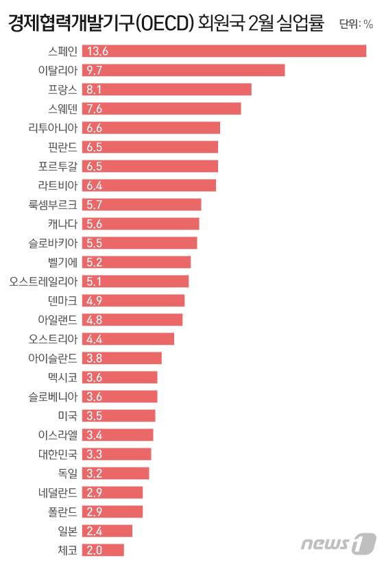 ※OECD 회원국 가운데 그리스·노르웨이·뉴질랜드·스위스·에스토니아·영국·칠레·터키·헝가리 등 9개 국가의 2월 실업률은 발표되지 않음. 자료=경제협력개발기구(OECD) © News1 이은현 디자이너
