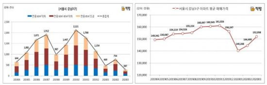 최근 1년 서울시 강남3구 월별 아파트 매매거래량 및 평균 매매거래가격 추이