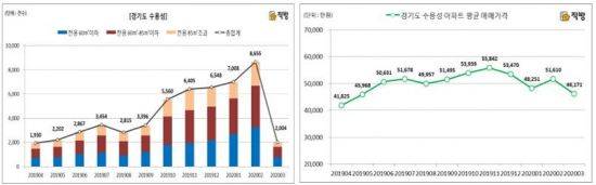 최근 1년 경기도 수원, 용인, 성남의 월별 아파트 매매거래량 및 평균 매매거래가격 추이