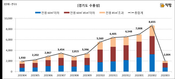 /직방