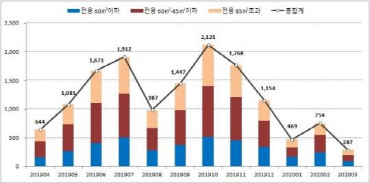 작년 4월부터 올해 3월까지 전용면적별 주택 매매거래 건수 현황 그래프.



<직방 제공>