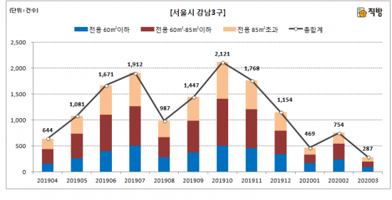 서울시 강남3구 매매거래건수 /사진제공=직방