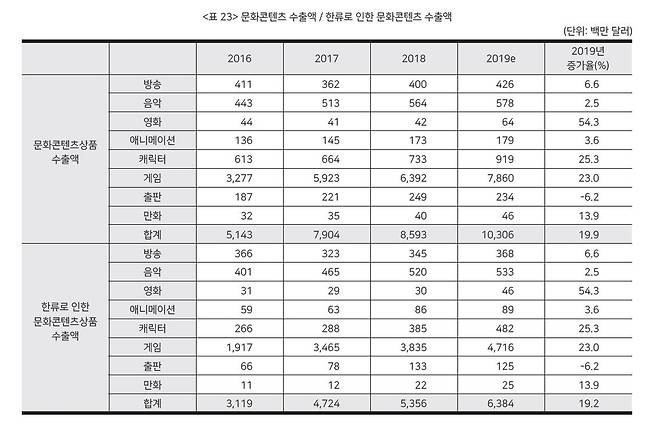 2019 한류의 경제적 파급효과 연구 [한국국제문화교류진흥원 제공]