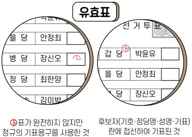 투표 유효 사례 /사진=중앙선거관리위원회