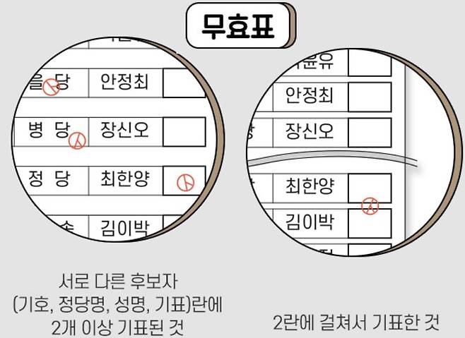 투표 무효 사례 /사진=중앙선거관리위원회