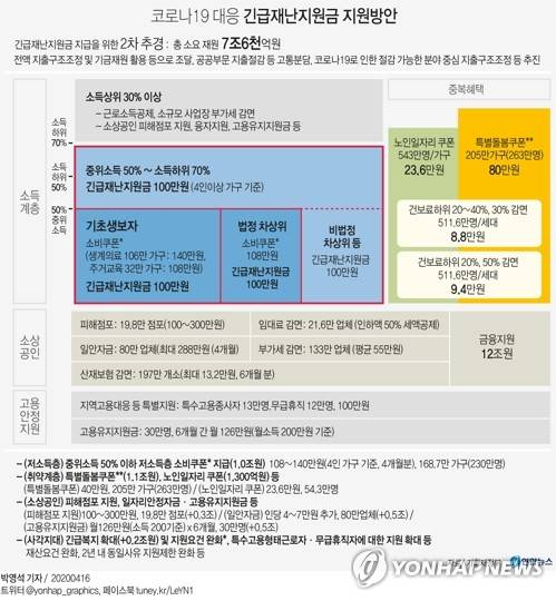 [그래픽] 코로나19 대응 긴급재난지원금 지원방안 (서울=연합뉴스) 박영석 기자 = 신종 코로나바이러스 감염증(코로나19)으로 어려움을 겪는 국민들에게 긴급재난지원금을 지급하기 위해 7조6천억원 규모로 편성된 이번 2차 추가경정예산(추경)안은 1차 추경이 국회를 통과한 지 불과 한 달 만에 편성됐다. zeroground@yna.co.kr