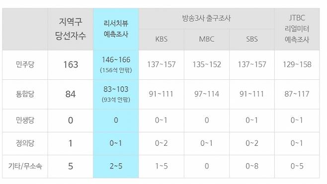 ▲ 제21대 총선 '예측조사 vs 출구조사' 정당별 지역구 예상의석수 비교. 사진출처=리서치뷰.