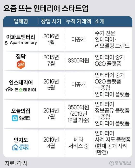 요즘 뜨는 인테리어 스타트업. 그래픽=김현서 kim.hyeonseo12@joongang.co.kr