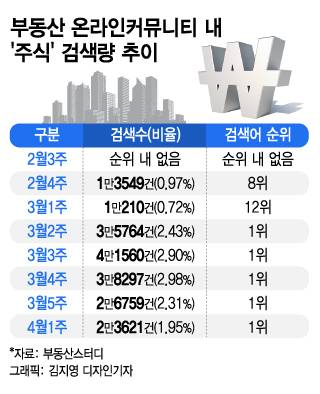 부동산 온라인 커뮤니티 '부동산스터디' 내 주식 검색량 추이