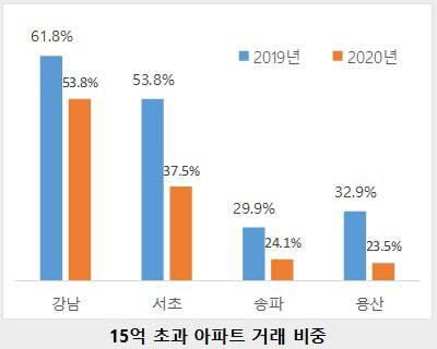(자료=국토교통부, 직방)