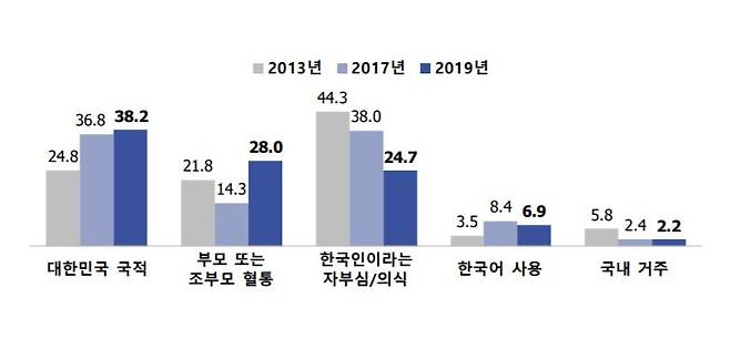 진정한 한국인이 되기 위한 요소. (단위 %) [재외동포재단 제공]