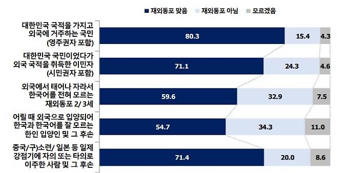 재외동포로 인식하는 범위. (단위 %) [재외동포재단 제공]