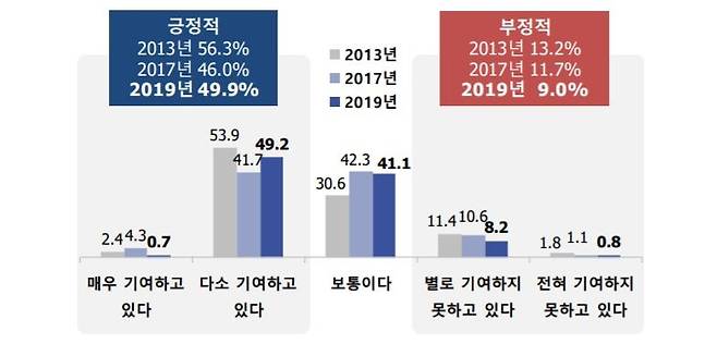 재외동포의 대한민국 발전 기여도.(단위 %) [재외동포재단 제공]