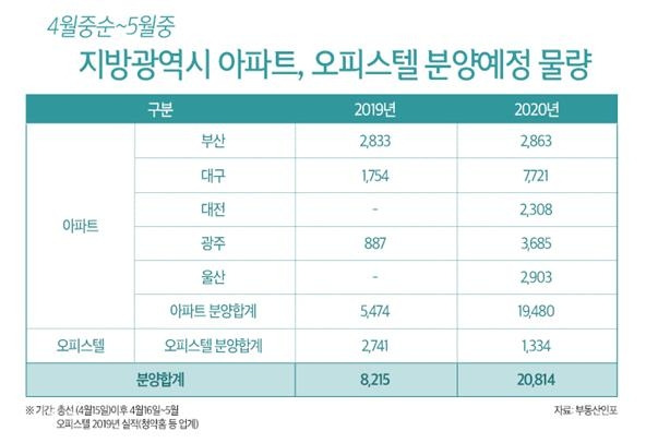 지방광역시 이달 중순부터 내달까지 분양 예정 물량 [부동산인포 제공]