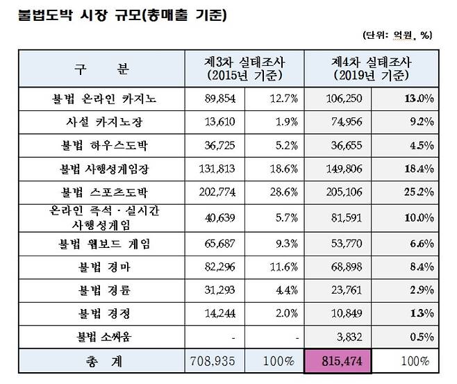 제4차 불법도박 실태조사 [사행산업통합감독위원회 제공]