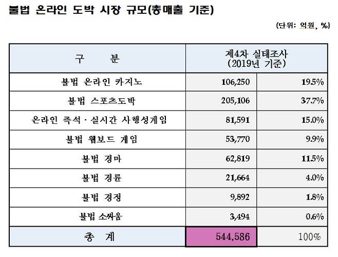 제4차 불법도박 실태조사 [사행산업통합감독위원회 제공]