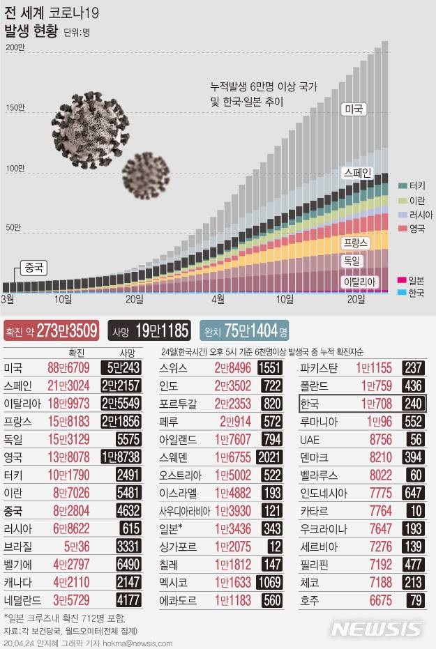 [서울=뉴시스]24일 오전 2시30분(미 동부시간 기준) 현재 통계 사이트 월드오미터에 따르면 미국 내 코로나19 누적 사망자는 5만243명으로 집계됐다. 확진자는 88만6709명으로 전 세계(약 272만명)의 3분의 1을 차지했다. (그래픽=안지혜 기자)  hokma@newsis.com