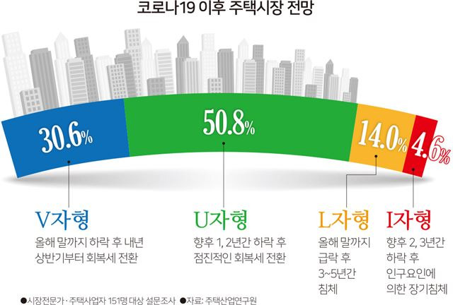 [저작권한국일보] 코로나19 이후 주택시장 전망. 김문중 기자