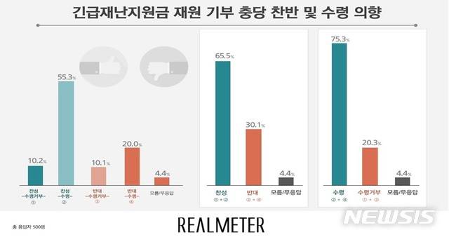 [서울=뉴시스]그래픽 제공 = 리얼미터