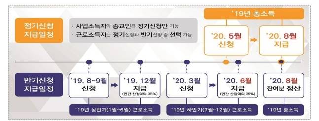 근로·자녀장려금 신청·지급 일정국세청 제공