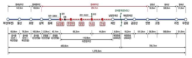 동해북부선 강릉∼제진 건설사업 [국토교통부 제공. 재판매 및 DB 금지]