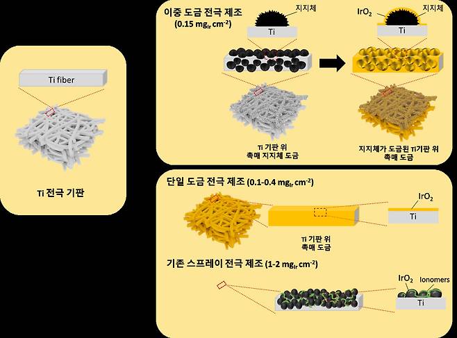 연속적 도금을 통한 전극 제조 및 기존 전극 제조 방식과의 비교 모식도  (한국과학기술연구원 제공) 2020.04.28 / 뉴스1