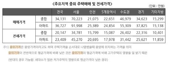 KB국민은행이 조사한 지난 13일 기준 4월 주요지역 중위 주택 매매가격 현황 표.



<KB리브온 제공>