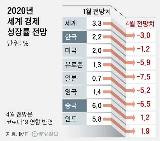 3대 신용평가사뿐아니라 국제통화기금(IMF)도 올해 경제 성장률 전망을 낮춘 상태다. 그래픽=신재민 기자