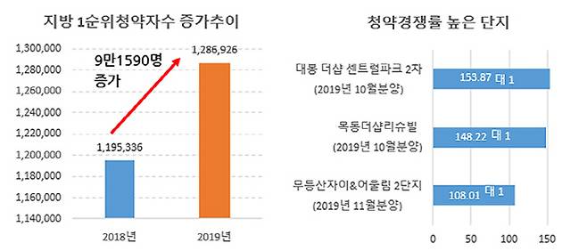 [자료 = 부동산인포]