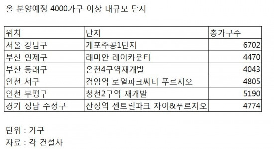 올 분양예정 4000가구 이상 대규모 단지