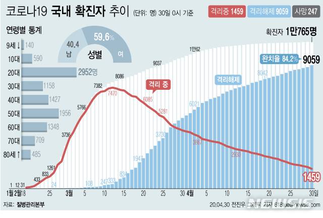 [서울=뉴시스]질병관리본부에 따르면 30일 오전 0시 기준 국내 코로나19 확진자는 총 1만765명이다. 이 중 9059명이 완치 후 격리해제됐다. 전체 누적환자 중 격리해제 환자를 의미하는 완치율은 84.2%를 기록했다. (그래픽=전진우 기자)  618tue@newsis.com
