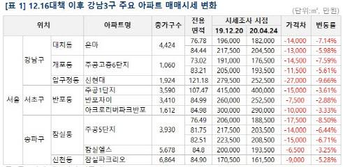 (자료=부동산114)