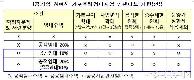 12,16 부동산 대책에서 발표된 가로주택정비사업 인센티브 방안
