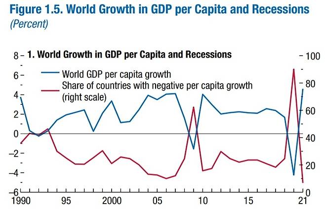 1인당 GDP 감소 국가 비율 [IMF 4월 세계경제전망 보고서]