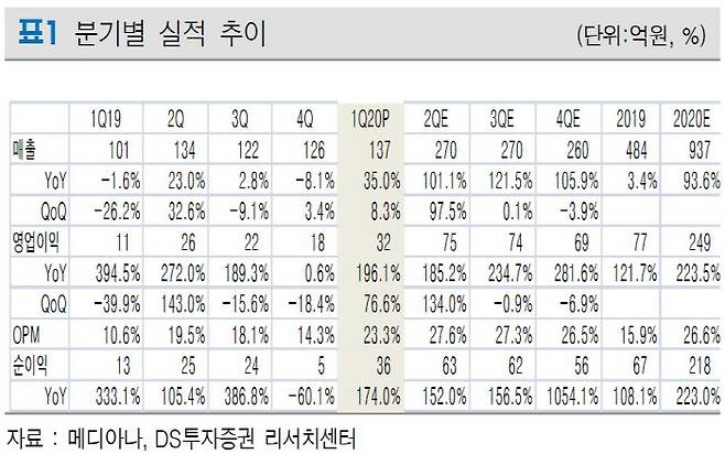 자료 제공 = DS투자증권